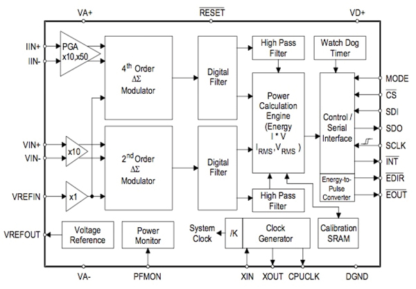 Advanced AFE ICs sucha as the Cirrus Logic CS5460A Cirrus Logic CS5460A